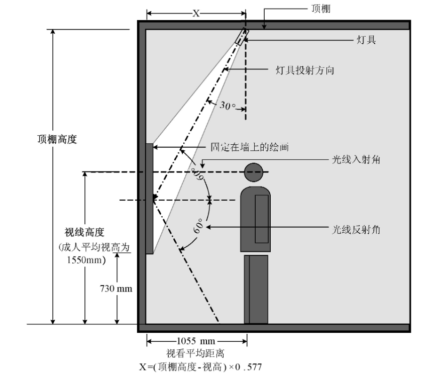 中小幅尺寸的垂直平面展陳品照明燈具安裝位置示意圖。增加或減少公式中的x值, 可減少畫框陰影對圖面的影響